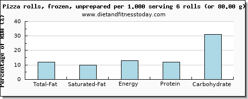 total fat and nutritional content in fat in a slice of pizza